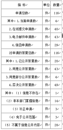 卫生部公布2010年政府信息公开工作报告