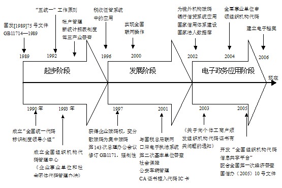 将组织机构代码制度的发展过程概括为以下三个发展阶段[2(如图1所示)