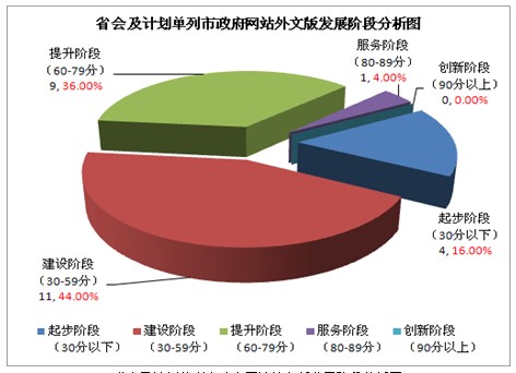 2012年省会及计划单列市政府网站外文版发展水平分析