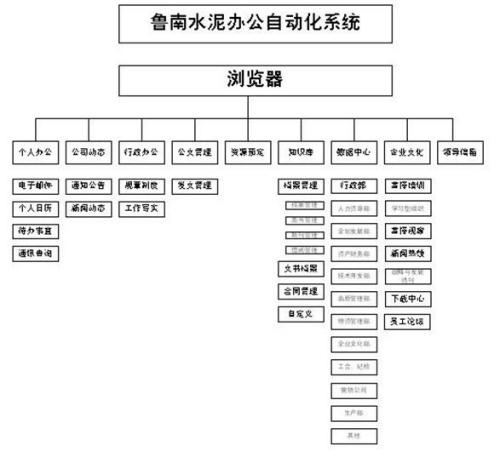 神州数码OA提升鲁宏水泥管理竞争力