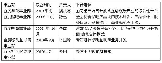 百度坐拥10亿美元加快扩张 拟投资大型网游商