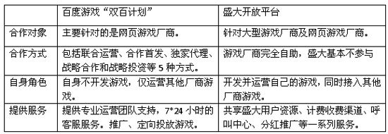 百度坐拥10亿美元加快扩张 拟投资大型网游商