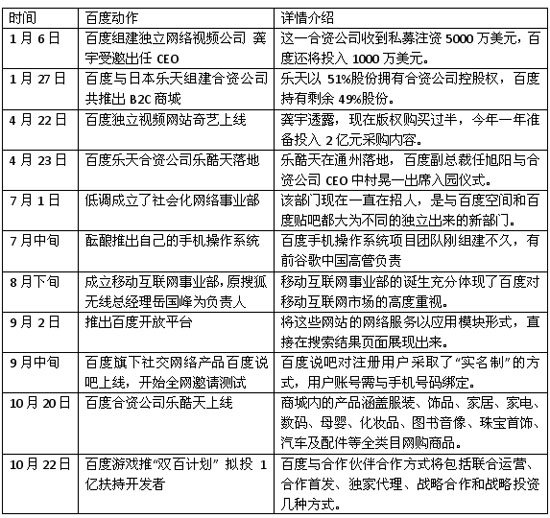 百度坐拥10亿美元加快扩张 拟投资大型网游商