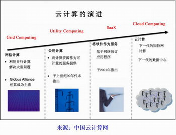 计算工具的演变与发展