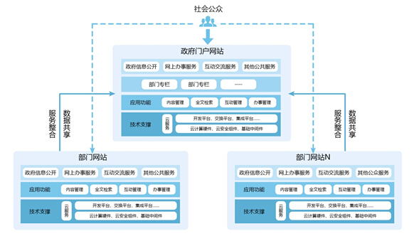 大汉科技集约化政府门户网站建设策略 - 企业快