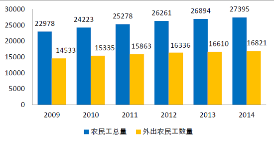 中国农民数量