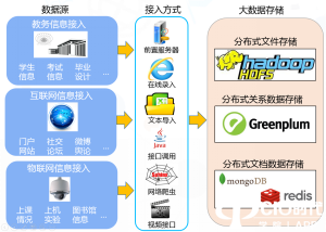 基于可配的多种类数据源信息接入