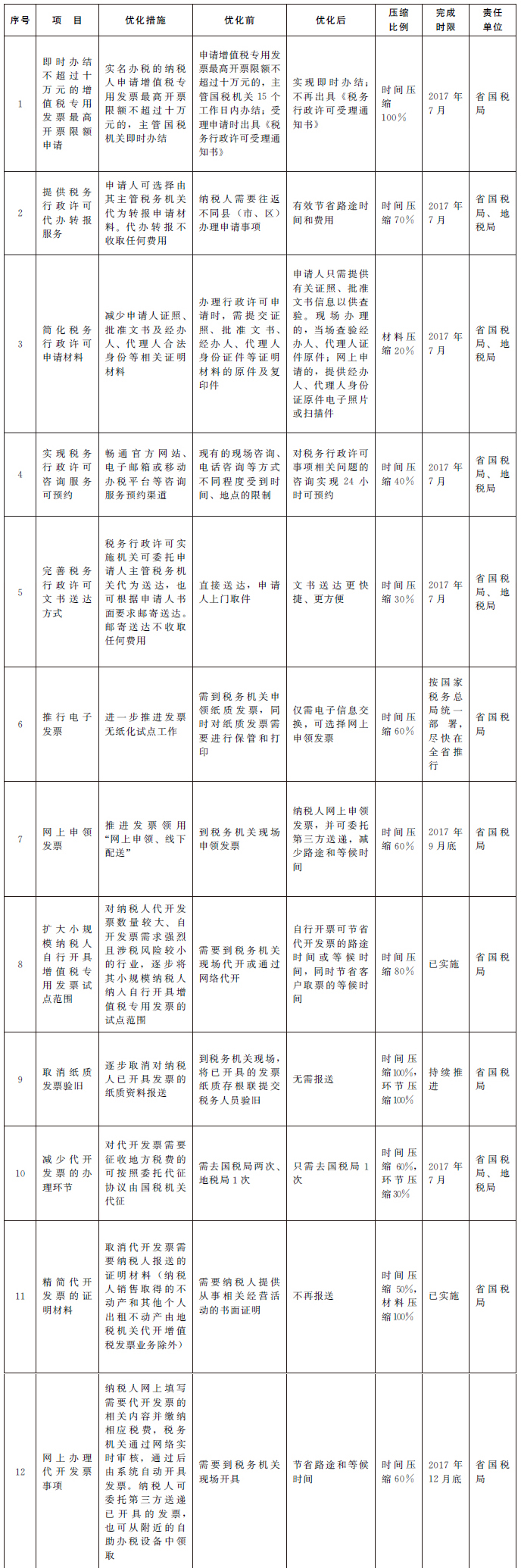 2017年河南省办税便利化专项工作优化表