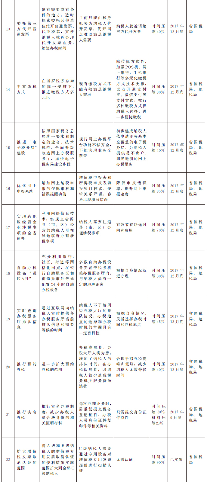 2017年河南省办税便利化专项工作优化表