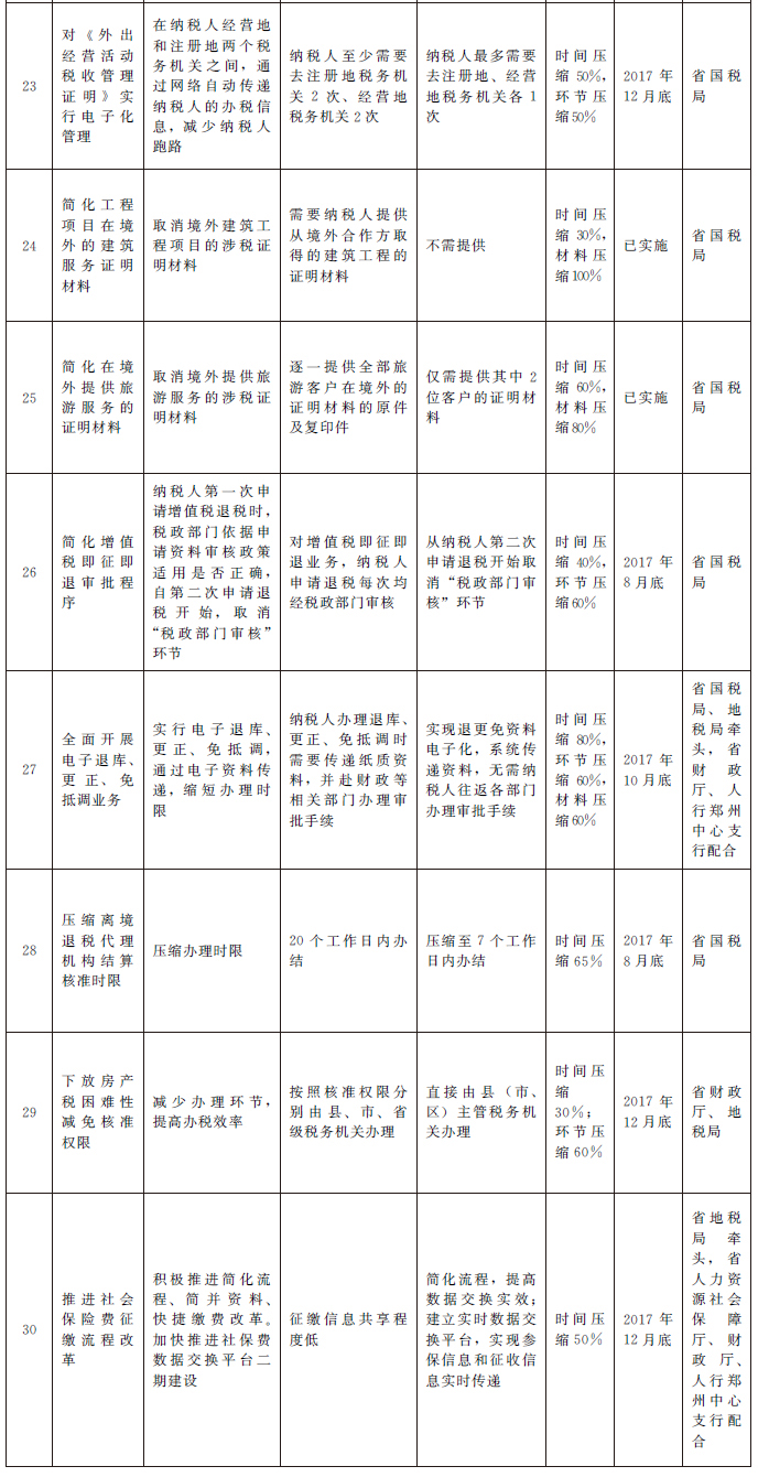 2017年河南省办税便利化专项工作优化表