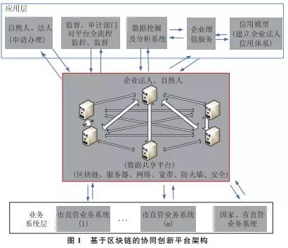 基于区块链的协同创新平台架构