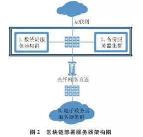 区块链部署服务器架构图