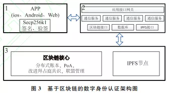 基于区块链的数字身份认证架构图