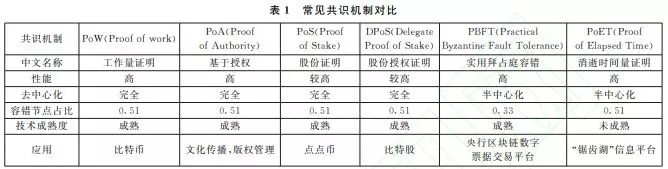 常见共识机制对比