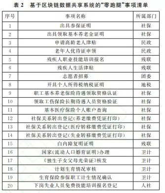 基于区块链数据共享系统的“零跑腿”事项清单