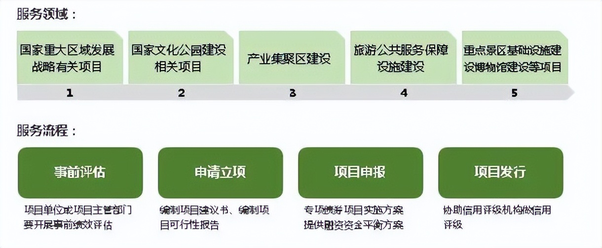 业务内容(项目方)文旅项目专项债申请咨询业务绿维文