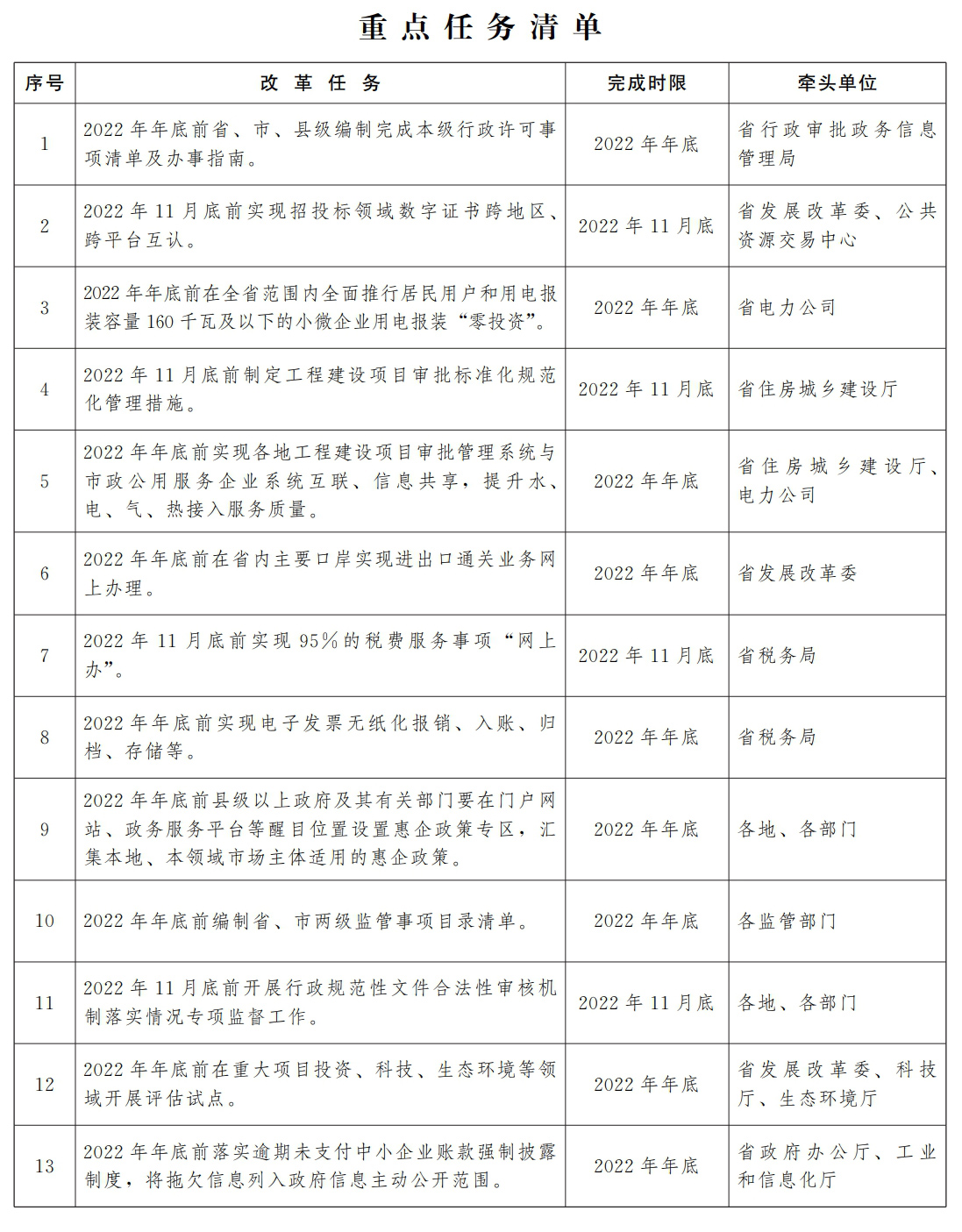 河南省人民政府办公厅关于印发进一步优化营商环境降低市场主体制度性交易成本实施方案的通知