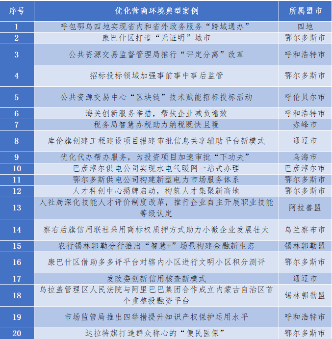 表2-1：内蒙古自治区各盟市优化营商环境典型案例