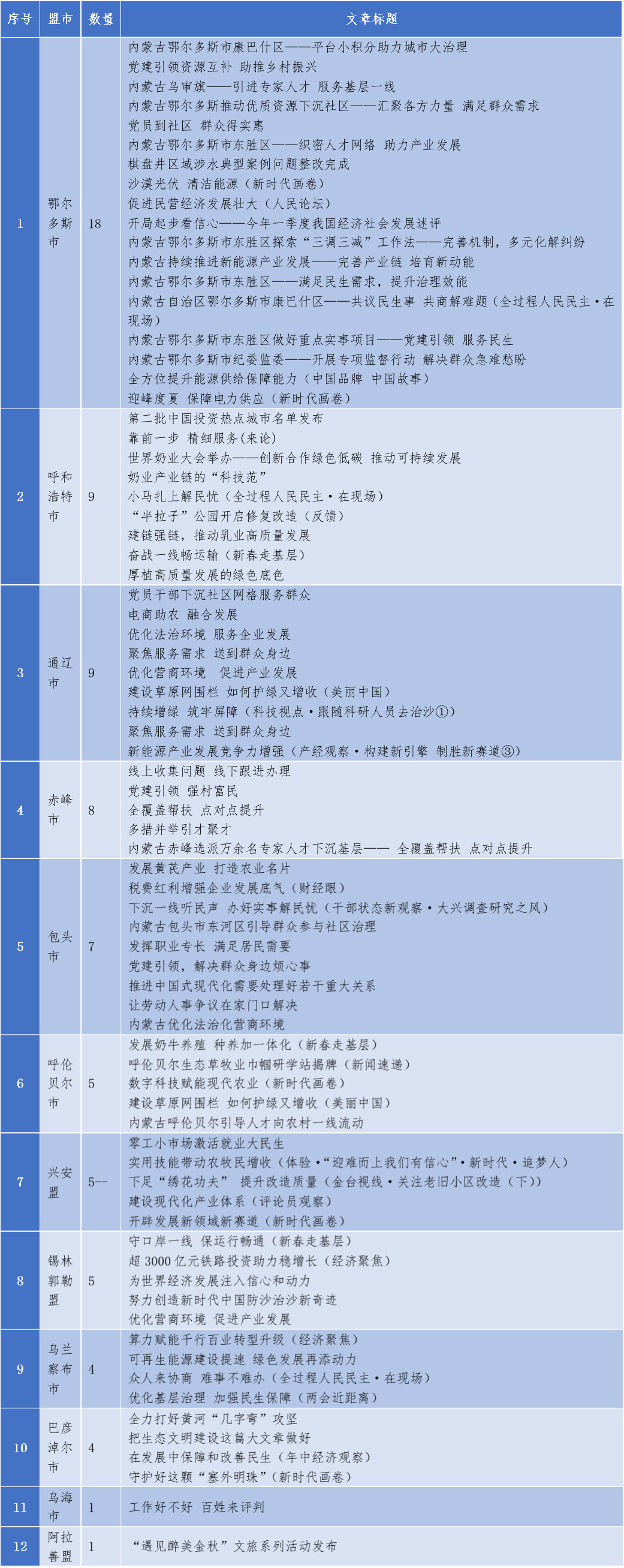 表3-1: 2023年《人民日报》涉内蒙古自治区各盟市营商环境重点报道