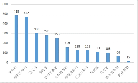 图3-3：2023年以来人民网“领导留言板”自治区各盟市网民留言数量