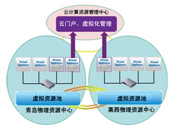 "两地三中心"架构图