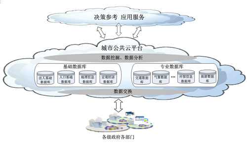 智慧政务:基于云计算建设服务型政府的新理念