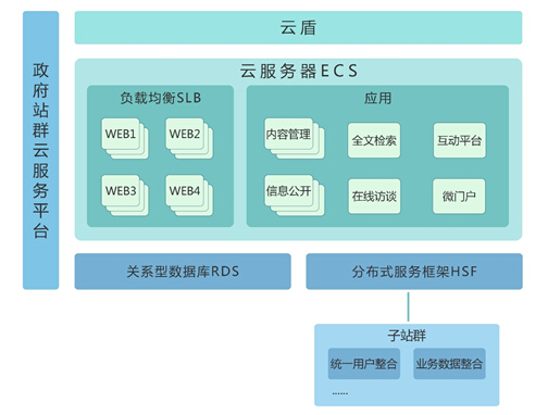 大汉政府网站群云服务平台解决方案