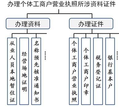 办理个体工商户营业执照所涉资料证件