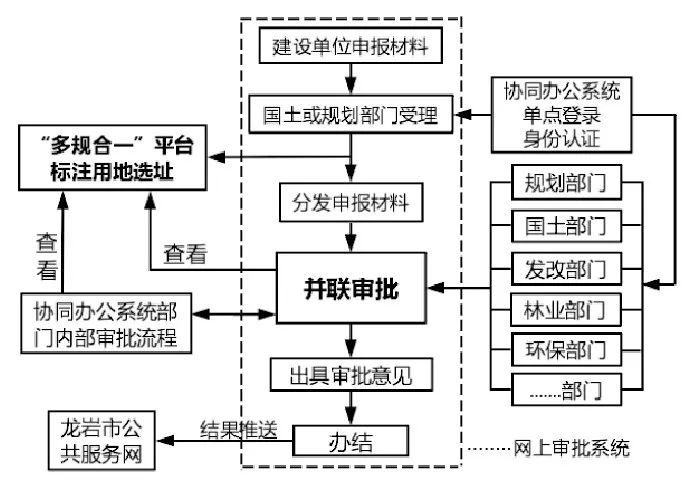 搭建多规合一基础信息平台推进审批制度改革