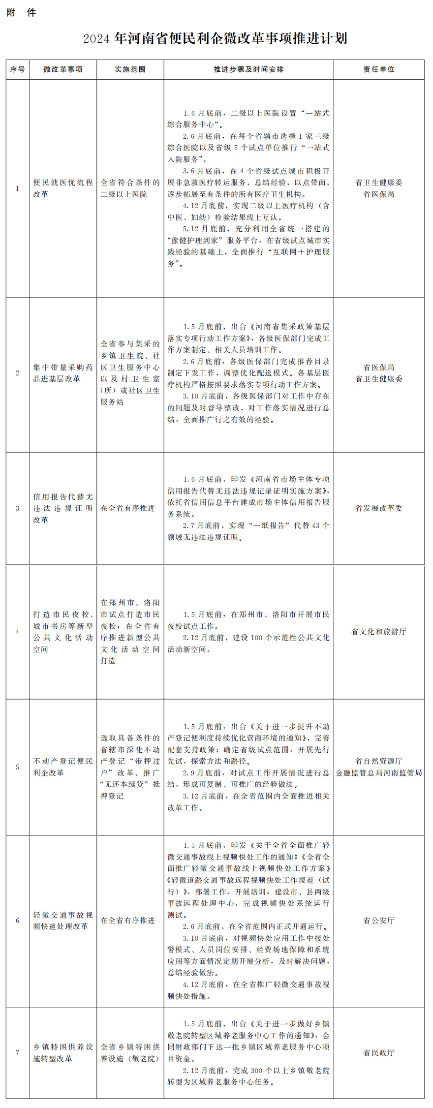 河南省人民政府办公厅关于印发2024年河南省便民利企微改革事项的通知